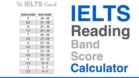ielts calculator|The IELTS Band Score Calculator .